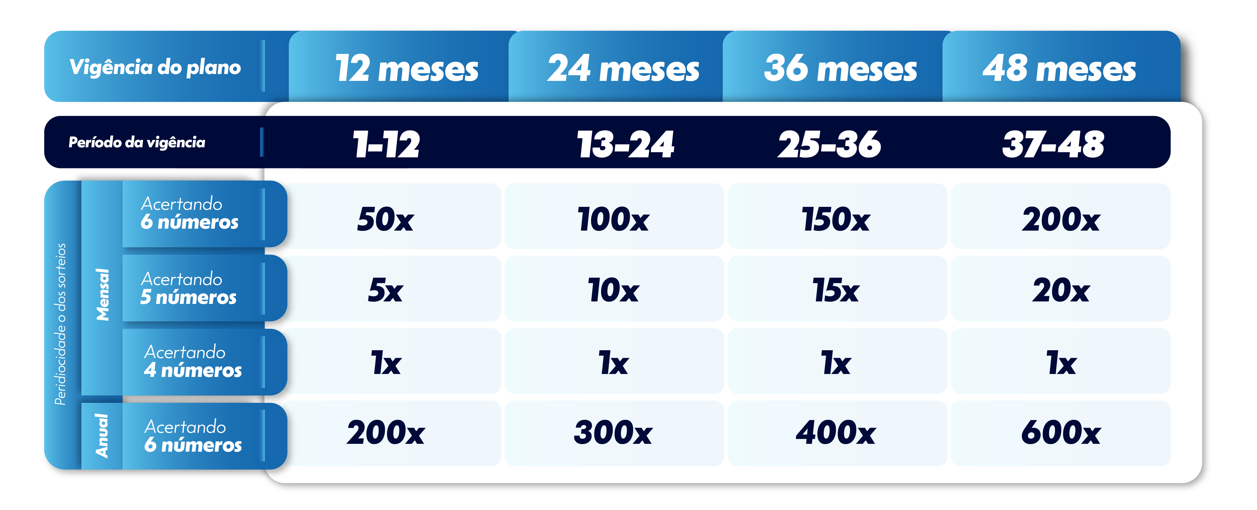 Confira a tabela de premiação: